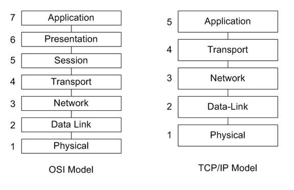 Picture of the OSI and TCP/IP Model